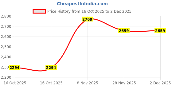 flipkart.com murphy LED 3W IRIS JUNCTION BOX (Natural White, Pack of 20) Recessed Ceiling Lamp murphy Price History Graph from 16 Oct 2025 to 2 Dec 2025