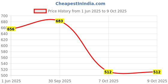 flipkart.com murphy LED 3W IRIS JUNCTION BOX (Natural White, Pack of 4) Recessed Ceiling Lamp murphy Price History Graph from 1 Jun 2025 to 8 Oct 2025