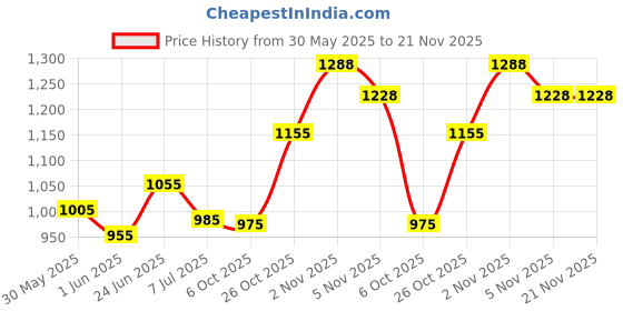 flipkart.com murphy LED 3W IRIS JUNCTION BOX (Natural White, Pack of 8) Recessed Ceiling Lamp murphy Price History Graph from 30 May 2025 to 21 Nov 2025