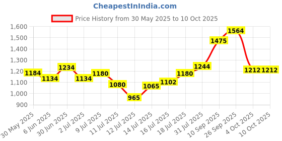 flipkart.com murphy LED 3W IRIS JUNCTION BOX (Warm White, Pack of 10) Recessed Ceiling Lamp murphy Price History Graph from 30 May 2025 to 9 Oct 2025