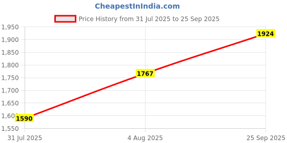 flipkart.com murphy LED 3W IRIS JUNCTION BOX (Warm White, Pack of 15) Recessed Ceiling Lamp murphy Price History Graph from 31 Jul 2025 to 25 Sep 2025
