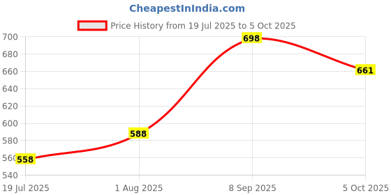 flipkart.com murphy LED 3W STRIKER SURFACE (Cool white, Pack of 6) Ceiling Light Ceiling Lamp murphy Price History Graph from 19 Jul 2025 to 5 Oct 2025