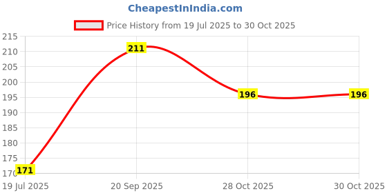 flipkart.com murphy LED 3W STRIKER SURFACE DOWN LIGHT(Blue, Pack of 1) Ceiling Light Ceiling Lamp murphy Price History Graph from 19 Jul 2025 to 29 Oct 2025