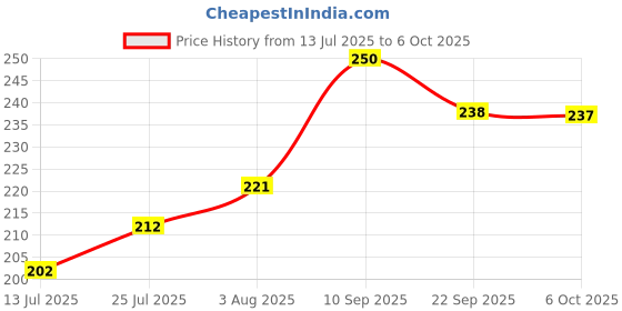 flipkart.com murphy LED 3W STRIKER SURFACE DOWN LIGHT(Blue, Pack of 2) Ceiling Light Ceiling Lamp murphy Price History Graph from 13 Jul 2025 to 6 Oct 2025