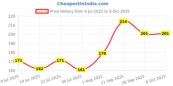 flipkart.com murphy LED 3W STRIKER SURFACE DOWN LIGHT(Cool White, Pack of 1) Ceiling Light Ceiling Lamp murphy Price History Graph from 9 Jul 2025 to 6 Oct 2025