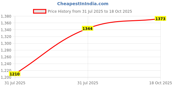 flipkart.com murphy LED 3W STRIKER SURFACE DOWN LIGHT(Cool White, Pack of 15) Ceiling Light Ceiling Lamp murphy Price History Graph from 31 Jul 2025 to 18 Oct 2025