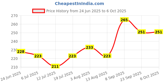 flipkart.com murphy LED 3W STRIKER SURFACE DOWN LIGHT(Cool White, Pack of 2) Ceiling Light Ceiling Lamp murphy Price History Graph from 24 Jun 2025 to 5 Oct 2025
