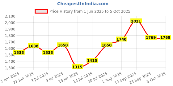flipkart.com murphy LED 3W STRIKER SURFACE DOWN LIGHT(Warm White, Pack of 20) Ceiling Light Ceiling Lamp murphy Price History Graph from 1 Jun 2025 to 5 Oct 2025