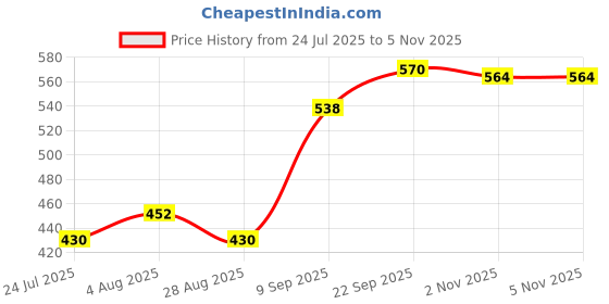 flipkart.com murphy LED 5W CBL Surface down light (Cool White , Pack of 2) Recessed Ceiling Lamp murphy Price History Graph from 24 Jul 2025 to 5 Nov 2025