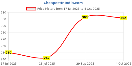 flipkart.com murphy LED 5W CBL Surface down light (Warm White , Pack of 1) Ceiling Light Ceiling Lamp murphy Price History Graph from 17 Jul 2025 to 4 Oct 2025