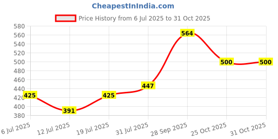 flipkart.com murphy LED 5W CBL Surface down light (Warm White , Pack of 2) Ceiling Light Ceiling Lamp murphy Price History Graph from 6 Jul 2025 to 31 Oct 2025