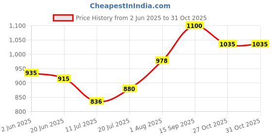 flipkart.com murphy LED 5W CBL Surface down light (Warm White , Pack of 4) Ceiling Light Ceiling Lamp murphy Price History Graph from 2 Jun 2025 to 31 Oct 2025