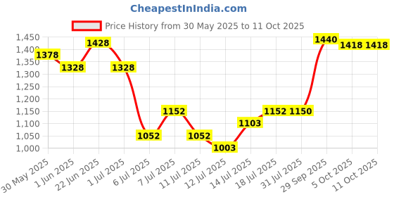 flipkart.com murphy LED 6W BRIGHT Concealed box down light (Cool White , Pack of 12) Recessed Ceiling Lamp murphy Price History Graph from 30 May 2025 to 5 Oct 2025