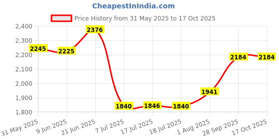 flipkart.com murphy LED 6W BRIGHT Concealed box down light (Cool White , Pack of 20) Recessed Ceiling Lamp murphy Price History Graph from 31 May 2025 to 16 Oct 2025