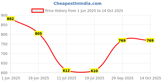 flipkart.com murphy LED 6W BRIGHT Concealed box down light (Cool White , Pack of 6) Recessed Ceiling Lamp murphy Price History Graph from 1 Jun 2025 to 13 Oct 2025
