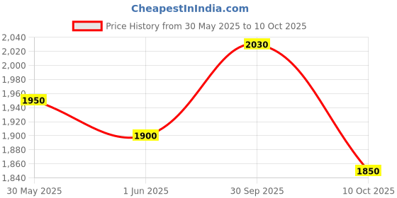flipkart.com murphy LED 7W COMET Concealed box down light (Cool White , Pack of 15) Recessed Ceiling Lamp murphy Price History Graph from 30 May 2025 to 10 Oct 2025