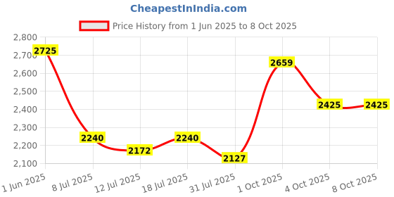 flipkart.com murphy LED 7W COMET Concealed box down light (Cool White , Pack of 20) Recessed Ceiling Lamp murphy Price History Graph from 1 Jun 2025 to 7 Oct 2025