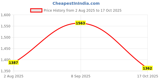 flipkart.com murphy LED 7W CROMA Concealed box (Cool White , Pack of 10) Recessed Ceiling Lamp murphy Price History Graph from 2 Aug 2025 to 17 Oct 2025