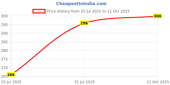 flipkart.com murphy LED 7W CROMA Concealed box (Warm White , Pack of 2) Recessed Ceiling Lamp murphy Price History Graph from 25 Jul 2025 to 11 Oct 2025