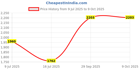 flipkart.com murphy LED 7W FLORA Concealed box down light (Warm White , Pack of 20) Downlighter Ceiling Lamp murphy Price History Graph from 9 Jul 2025 to 9 Oct 2025
