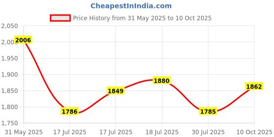 flipkart.com murphy LED 7W IRIS CONCEALED BOX (Cool White, Pack of 12) Recessed Ceiling Lamp murphy Price History Graph from 31 May 2025 to 10 Oct 2025