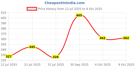 flipkart.com murphy LED 7W IRIS CONCEALED BOX (Natural White, Pack of 2) Recessed Ceiling Lamp murphy Price History Graph from 12 Jul 2025 to 8 Oct 2025