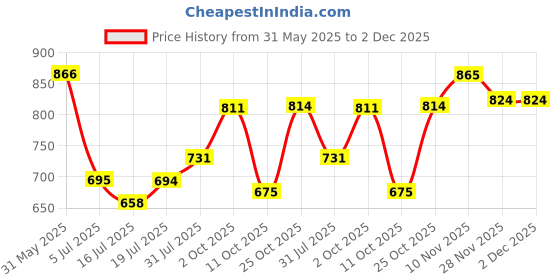 flipkart.com murphy LED 7W IRIS CONCEALED BOX ( Warm White, Pack of 4) Recessed Ceiling Lamp murphy Price History Graph from 31 May 2025 to 2 Dec 2025