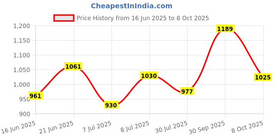 flipkart.com murphy LED 7W IRIS CONCEALED BOX (Warm White, Pack of 6) Recessed Ceiling Lamp murphy Price History Graph from 16 Jun 2025 to 8 Oct 2025