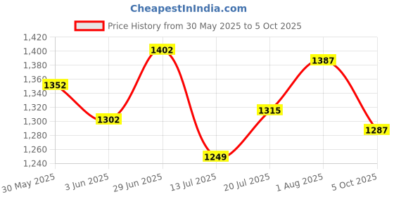 flipkart.com murphy LED 7W IRIS CONCEALED BOX (Warm White, Pack of 8) Recessed Ceiling Lamp murphy Price History Graph from 30 May 2025 to 5 Oct 2025