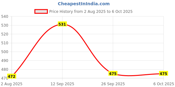 flipkart.com murphy LED 7W VIVO 3IN 1 COLOR CHANGING CONCEALED BOX DOWN LIGHT (CW/NW/WW, Pack of 2) Recessed Ceiling Lamp murphy Price History Graph from 2 Aug 2025 to 5 Oct 2025