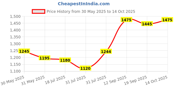 flipkart.com murphy LED 7W VIVO CONCEALED BOX DOWN LIGHT (Cool White, Pack of 10) Recessed Ceiling Lamp murphy Price History Graph from 30 May 2025 to 14 Oct 2025