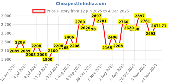 flipkart.com murphy LED 7W VIVO Concealed box down light (Cool White, pack of 20) Recessed Ceiling Lamp murphy Price History Graph from 12 Jun 2025 to 4 Dec 2025