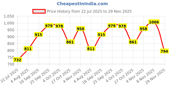 flipkart.com murphy LED 7W VIVO CONCEALED BOX DOWN LIGHT (Cool White, Pack of 6) Recessed Ceiling Lamp murphy Price History Graph from 22 Jul 2025 to 29 Nov 2025