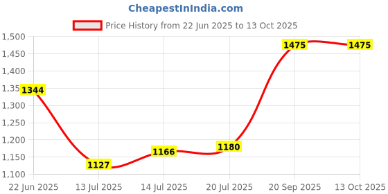 flipkart.com murphy LED 7W VIVO CONCEALED BOX DOWN LIGHT (Warm White, Pack of 10) Recessed Ceiling Lamp murphy Price History Graph from 22 Jun 2025 to 13 Oct 2025