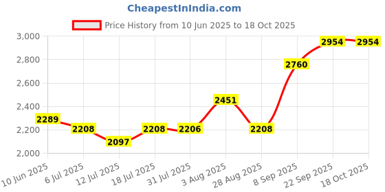 flipkart.com murphy LED 7W VIVO Concealed box down light (Warm white , pack of 20) Recessed Ceiling Lamp murphy Price History Graph from 10 Jun 2025 to 18 Oct 2025