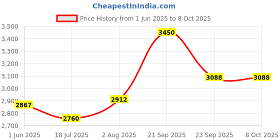 flipkart.com murphy LED 9W CBL Surface down light (Cool White , Pack of 12) Ceiling Light Ceiling Lamp murphy Price History Graph from 1 Jun 2025 to 8 Oct 2025