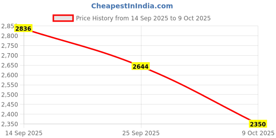 flipkart.com murphy LED 9W CBL Surface down light (Warm White , Pack of 10) Ceiling Light Ceiling Lamp murphy Price History Graph from 14 Sep 2025 to 9 Oct 2025