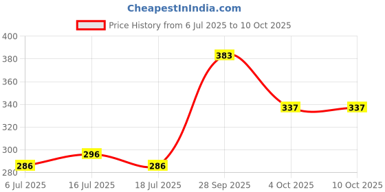 flipkart.com murphy LED 9W CROMA Concealed box down light (Cool White , Pack of 2) Recessed Ceiling Lamp murphy Price History Graph from 6 Jul 2025 to 10 Oct 2025