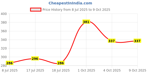 flipkart.com murphy LED 9W CROMA Concealed box down light Warm White , Pack of 2) Recessed Ceiling Lamp murphy Price History Graph from 8 Jul 2025 to 9 Oct 2025