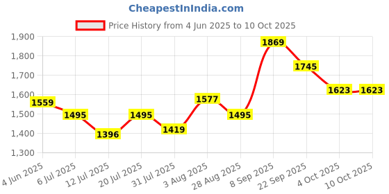 flipkart.com murphy LED 9W SLIM Round Panal(Cool White, Pack of 6) Recessed Ceiling Lamp murphy Price History Graph from 4 Jun 2025 to 10 Oct 2025
