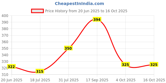 flipkart.com murphy LED 9W SLIM Round Panal(Warm White, Pack of 1) Recessed Ceiling Lamp murphy Price History Graph from 20 Jun 2025 to 16 Oct 2025