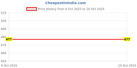 flipkart.com murphy LED 9W SLIM Round Surface Panal(Cool White, Pack of 1) Ceiling Light Ceiling Lamp murphy Price History Graph from 11 May 2025 to 9 Oct 2025