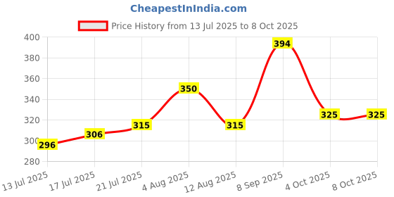flipkart.com murphy LED 9W SLIM Square Panal(Cool White, Pack of 1) Recessed Ceiling Lamp murphy Price History Graph from 13 Jul 2025 to 8 Oct 2025