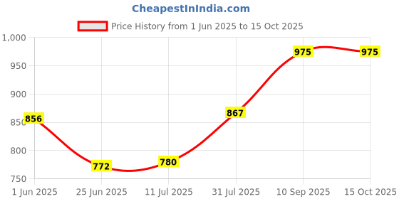 flipkart.com murphy LED 9W SLIM SQUARE Surface Panal(Cool White, Pack of 2) Ceiling Light Ceiling Lamp murphy Price History Graph from 1 Jun 2025 to 14 Oct 2025