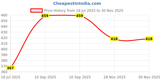 flipkart.com murphy MLAC-BULKHEAD-10-CW-02 Gate Light Outdoor Lamp murphy Price History Graph from 18 Jul 2025 to 28 Nov 2025