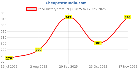 flipkart.com murphy MLAC-BULKHEAD-20-CW-01 Gate Light Outdoor Lamp murphy Price History Graph from 19 Jul 2025 to 17 Nov 2025