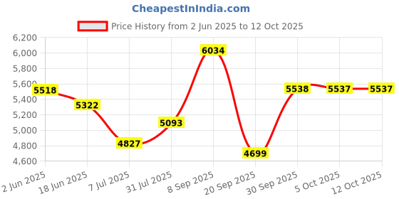 flipkart.com murphy MLAC-FOOT-SENSOR-RECESS-WW-10 Gate Light Outdoor Lamp murphy Price History Graph from 2 Jun 2025 to 12 Oct 2025