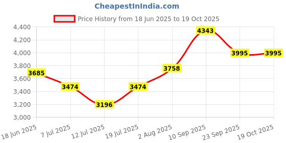 flipkart.com murphy MLAC-SL-30-4 Post Light Outdoor Lamp murphy Price History Graph from 18 Jun 2025 to 19 Oct 2025