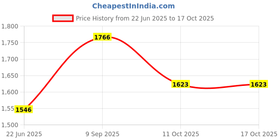 flipkart.com murphy MLAC-SL-48 Post Light Outdoor Lamp murphy Price History Graph from 22 Jun 2025 to 16 Oct 2025