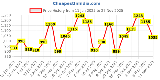 flipkart.com murphy Picture Light Wall Lamp With Bulb murphy Price History Graph from 11 Jun 2025 to 27 Nov 2025